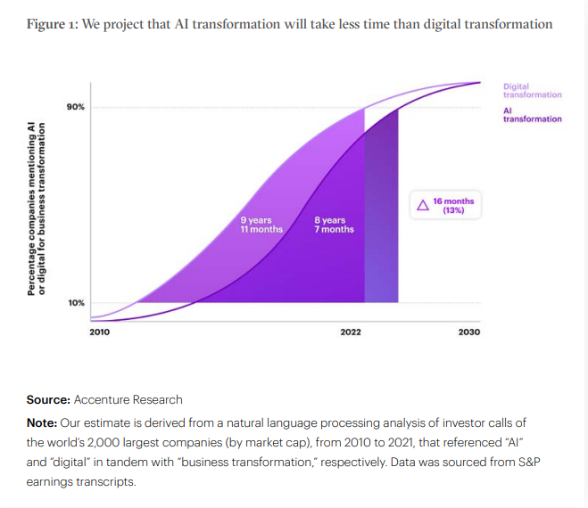 ai maturity accenture