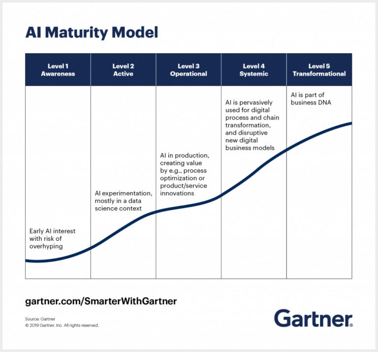 ai maturity model gartner